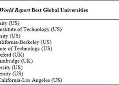 تازه ترین رده بندی برترین دانشگاه های جهان