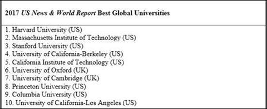 تازه ترین رده بندی برترین دانشگاه های جهان